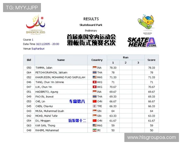 南京极限运动队在世界滑板锦标赛中以54分稳居积分榜首位